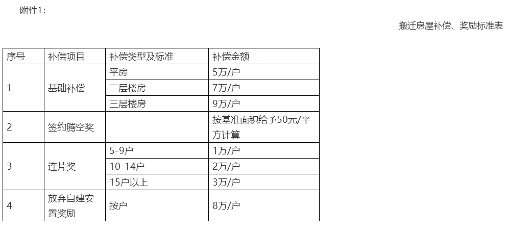 百步镇农房搬迁及安置实施办法（试行）