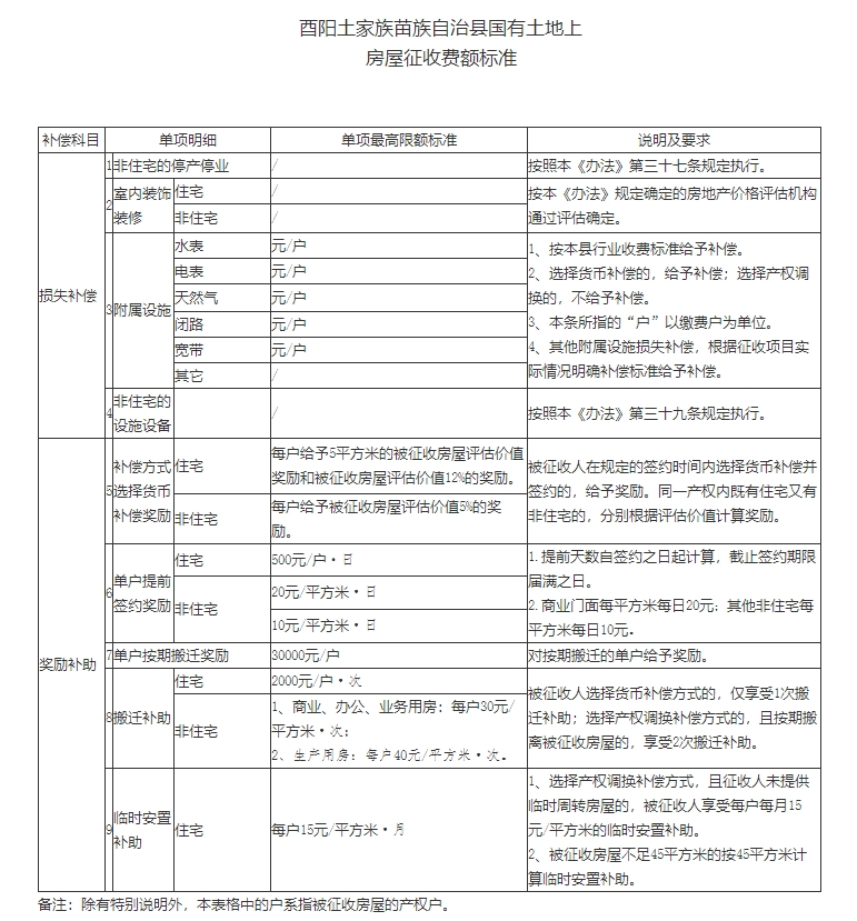 酉阳土家族苗族自治县国有土地上房屋征收与补偿办法