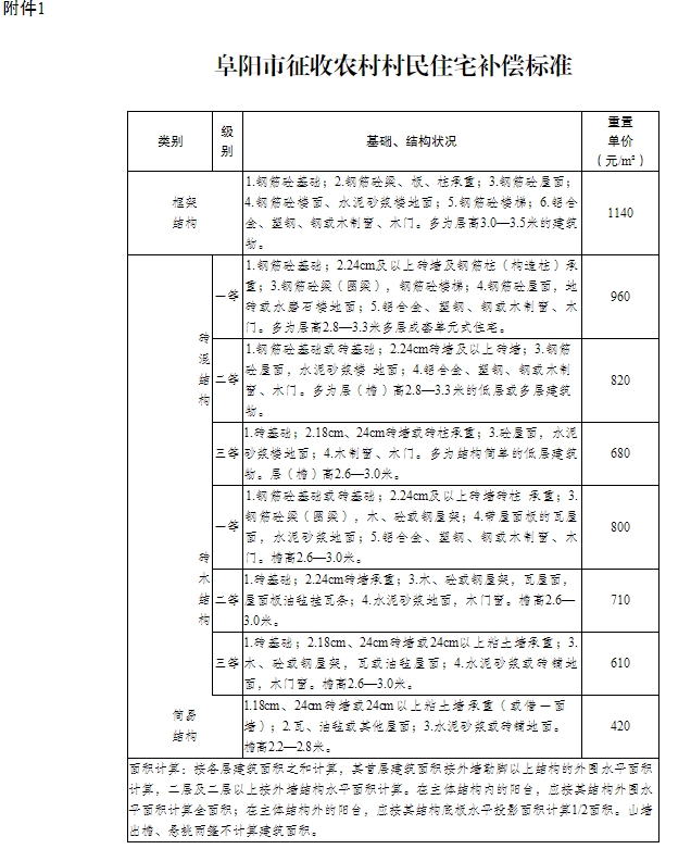 阜阳市征收农村村民住宅补偿安置办法