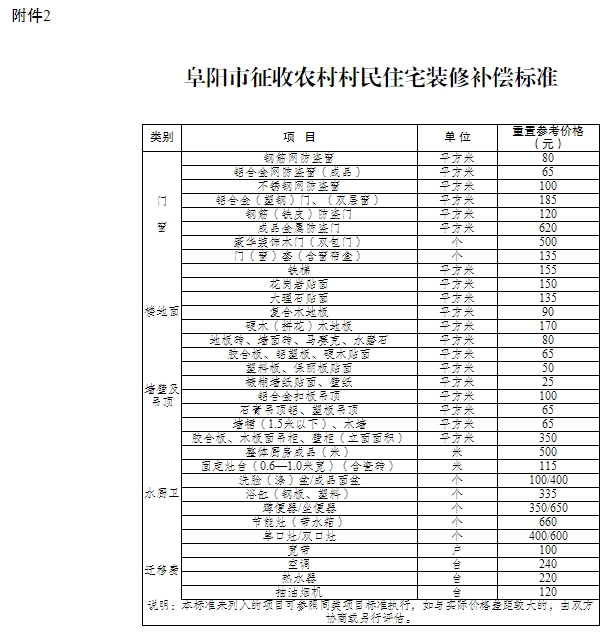 阜阳市征收农村村民住宅补偿安置办法