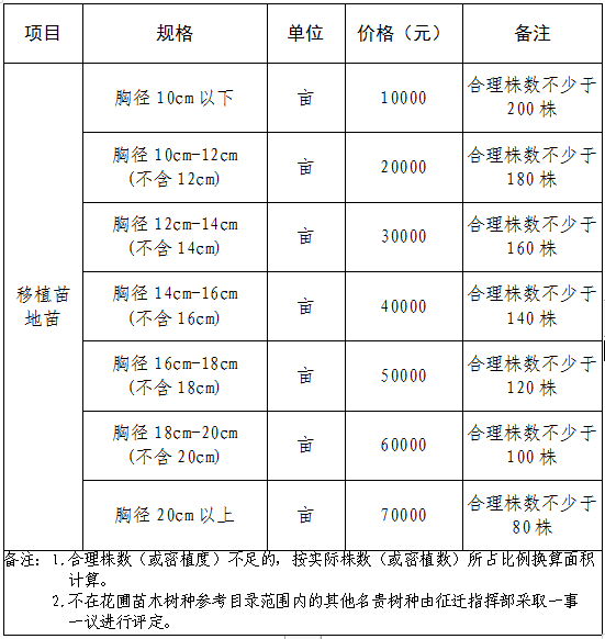 ������������������ӡ�������ر������������缰���ϸ����ﲹ����׼��֪ͨ