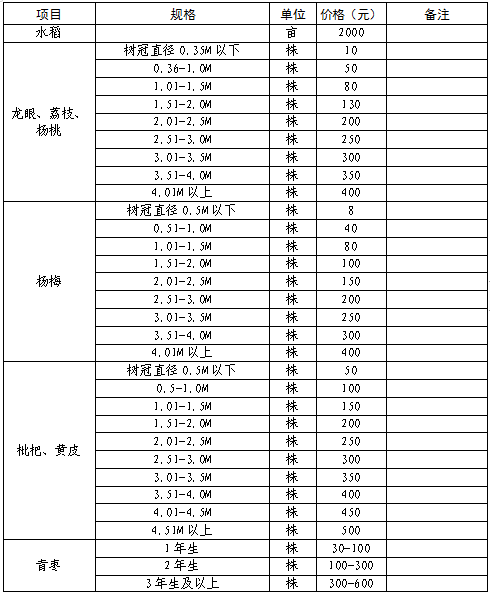 ������������������ӡ�������ر������������缰���ϸ����ﲹ����׼��֪ͨ