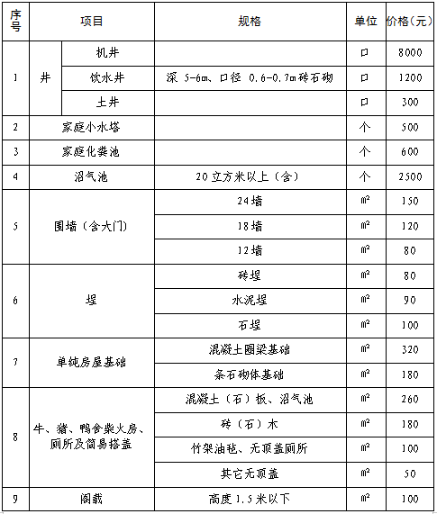 ������������������ӡ�������ر������������缰���ϸ����ﲹ����׼��֪ͨ